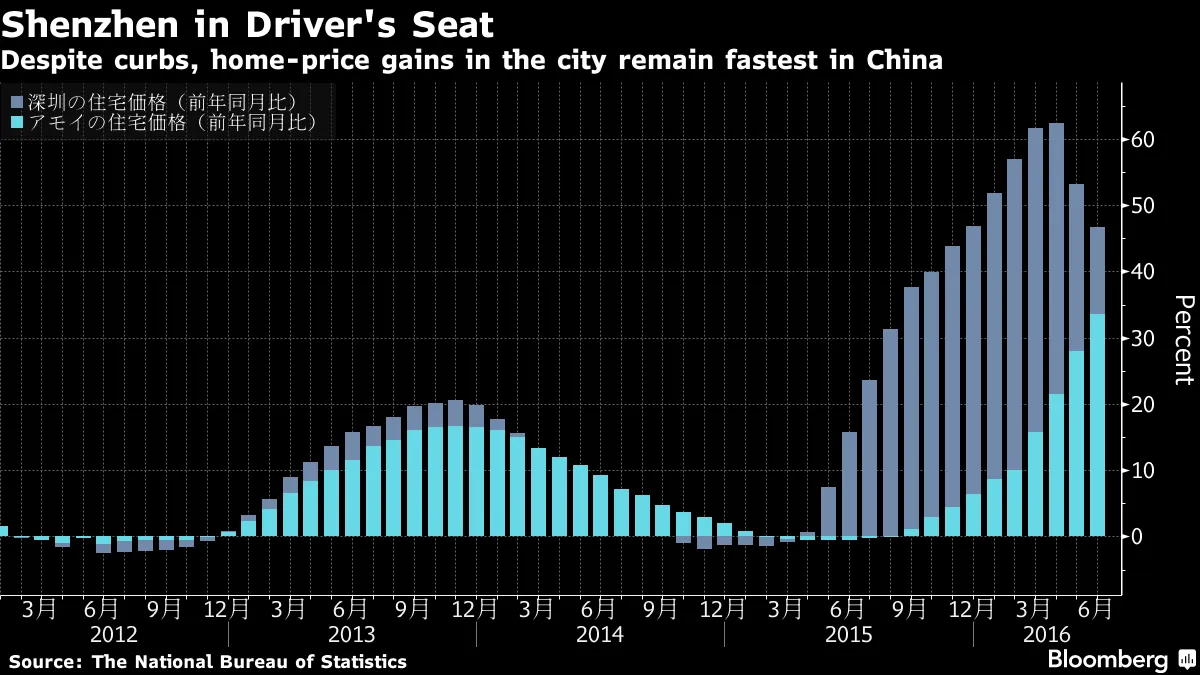 中国で最も熱い不動産市場は引き続き深圳－チャート - Bloomberg
