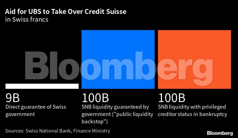 Aid for UBS to Take Over Credit Suisse | in Swiss francs
