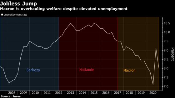 Macron to Overhaul Welfare Despite Economic Crisis and Elections