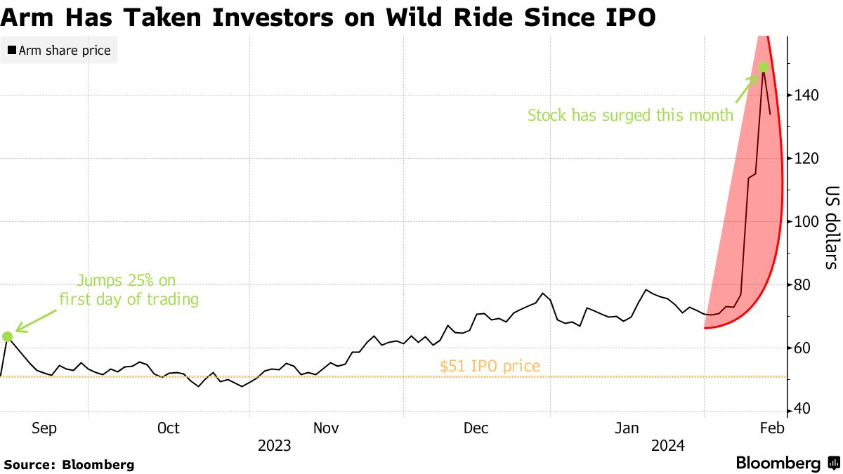 Arm Holdings Valuation Hits Stratosphere as AI Frenzy Boosts Share Price -  Bloomberg