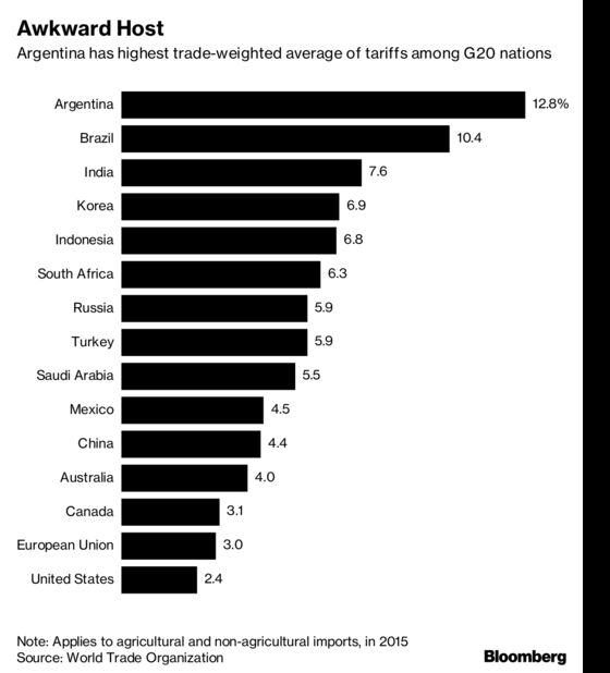 G-20 Host Argentina Struggles to Shake Off Protectionist Past