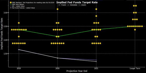 Blindsided Bond Traders Can’t Count on Fed Dots