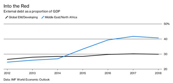 World’s Worst Economy Is a Threat to Mideast Rulers Rich or Poor