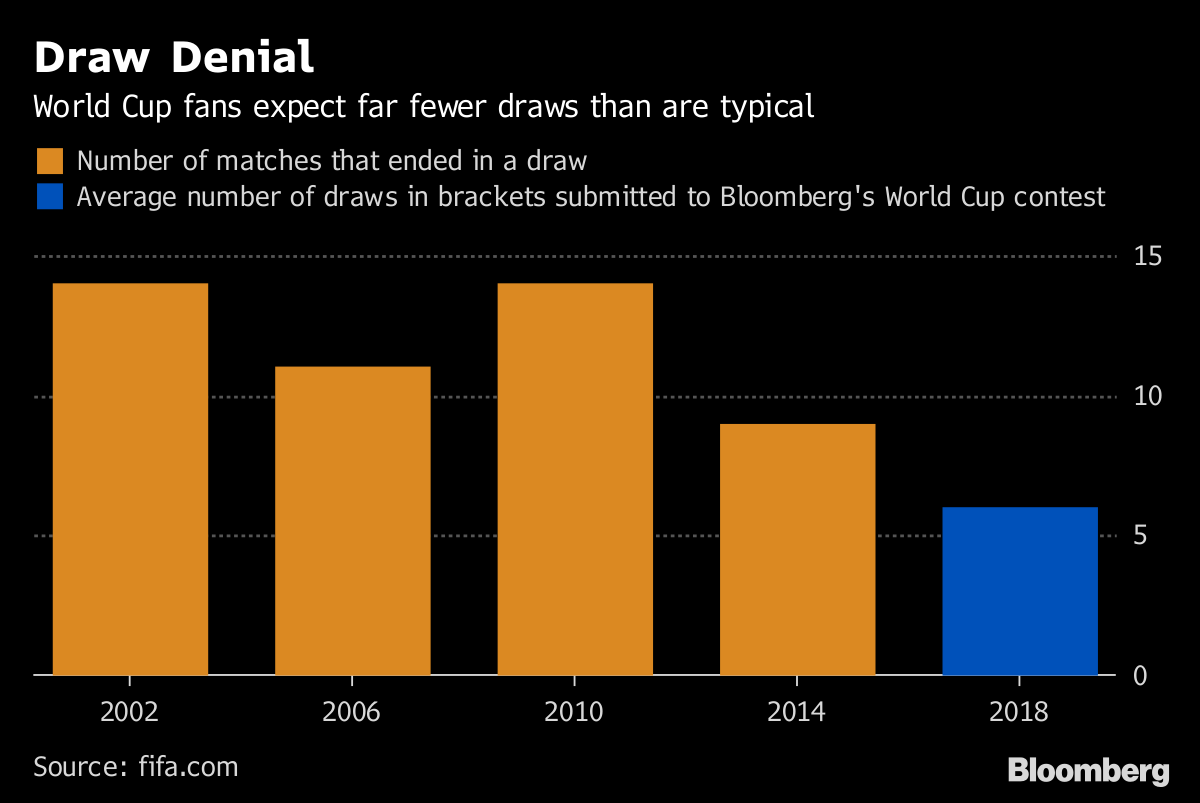 Soccernomics The Mistake You Made In Your World Cup Brackets Bloomberg