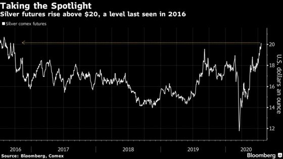 Silver Rises Above $20 an Ounce for First Time Since 2016