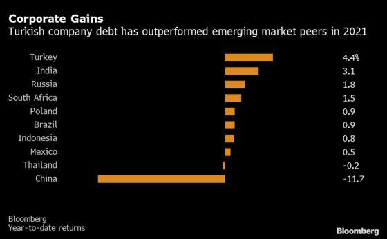 Lira Rout Upends One of the Best Bond Trades in Emerging Markets
