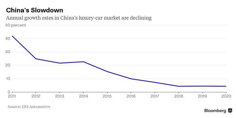 Growth rates in China's luxury-car market are slowing