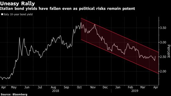 Italy's Bonds Lure Investors Into Risky Marriage of Convenience