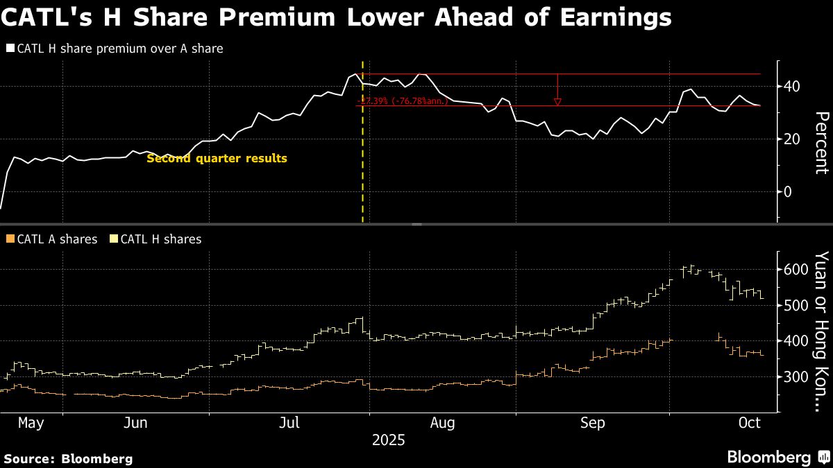CATL’s Hong Kong Stock Premium Eases as Earnings Caution Sets In