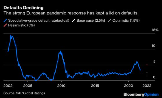 Expect Corporate Credit to Be a Port in the 2022 Storm