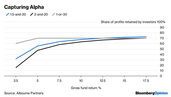 $450 Billion Says Pay Hedge Fund Laggards Less