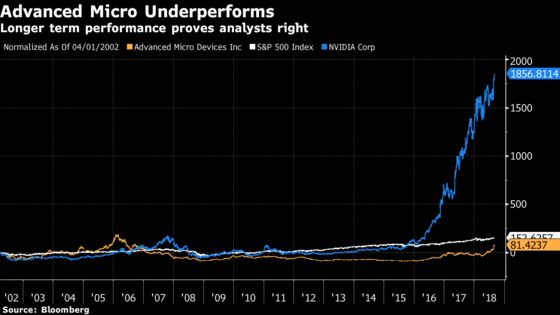 Advanced Micro Devices Surge Not Enough to Convince Analysts