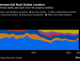 relates to UK Commercial Real Estate Lending Plunges to Lowest in a Decade