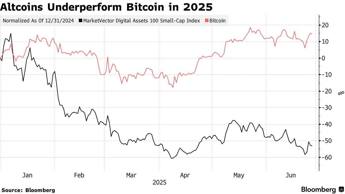 トランプ効果でビットコイン独り勝ち、他の多くの仮想通貨置き去りに - Bloomberg