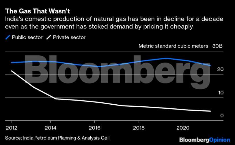 The Gas That Wasn't | India's domestic production of natural gas has been in decline for a decade even as the government has stoked demand by pricing it cheaply