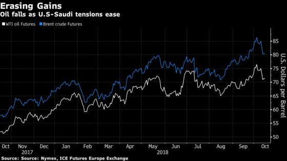 Crude Rises as Mystery of Missing Saudi Critic Strains Alliance