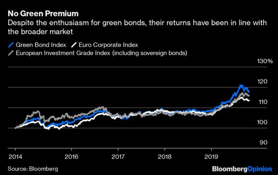 The Explosion in Green Bonds Comes Without a Premium