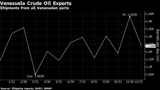 Oil Climbs as Venezuelan Unrest Shoves Aside U.S. Supply Surge