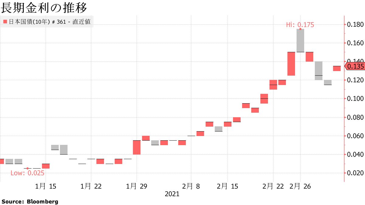 Changes in long-term interest rates