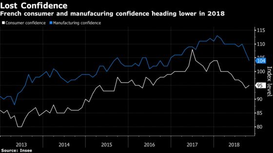 French Consumers Help Economy Rebound From Sluggish First Half