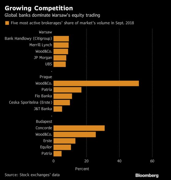 Cboe to Shake Up East European Stock Markets With Lower Fees