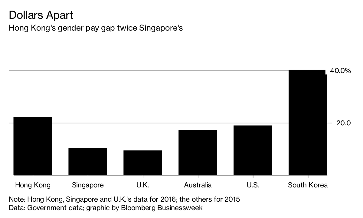 Hong Kong Gender Pay Gap Double Singapore, Half Korea's Bloomberg