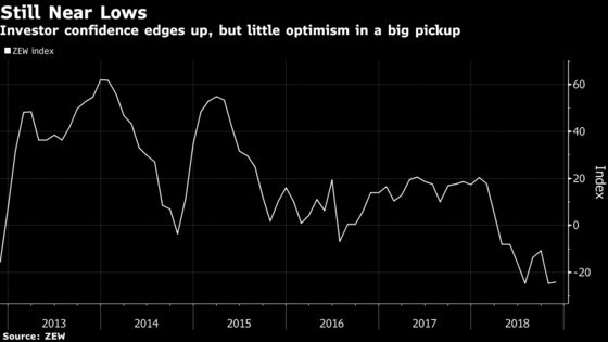 German Investor Sentiment Edges Up as Outlook Remains Gloomy