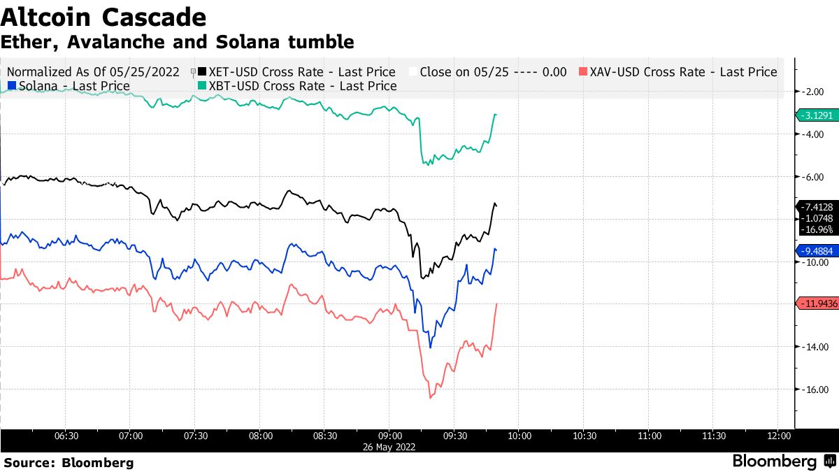 仮想通貨下落、イーサなどアルトコイン中心に－テラ崩壊が影響 - Bloomberg