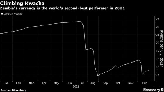 Zambia’s Kwacha Heads for Best Year Since 2005