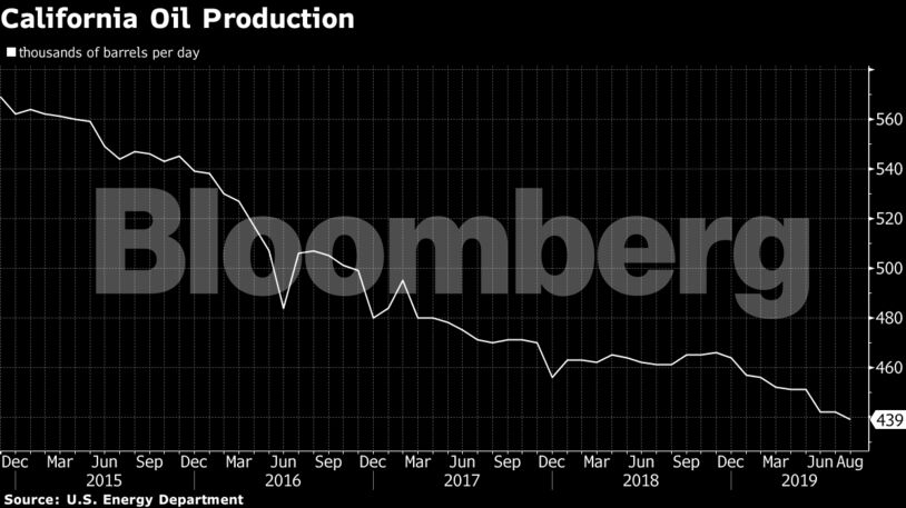 California Oil Production