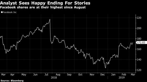 Facebook Shares at Highest Since August After Nomura Upgrades to Buy