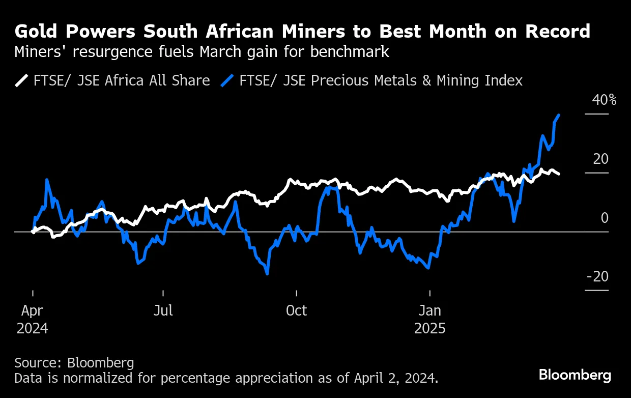 Gold Surge Powers South African Mining Stocks to Best Month on Record -  Bloomberg