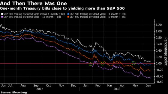 Now You Can Gorge Guilt-Free: 1-Month Bill Yield on Par With S&P