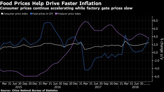 China Consumer Inflation Accelerates, Factory Prices Slow