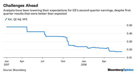 GE Dangled a Breakup. Investors Now Expect It.