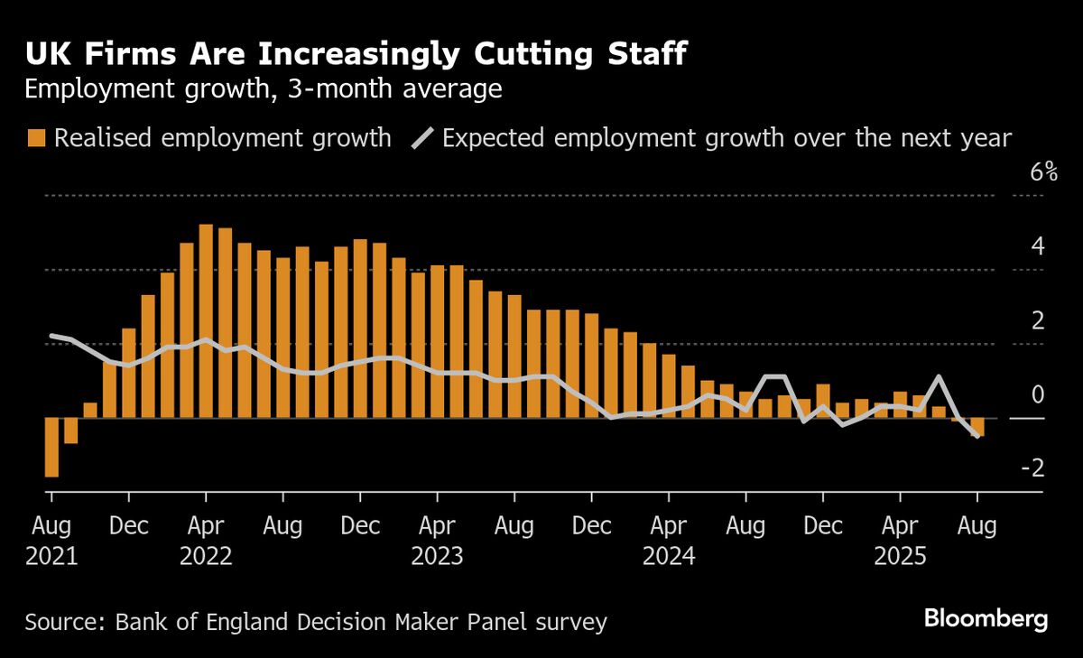 UK Firms Cut Jobs at Fastest Pace Since 2021, BOE Survey Shows