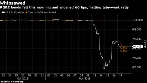 PG&E Bonds Fall on News of Second Power-Line Failure in Fire