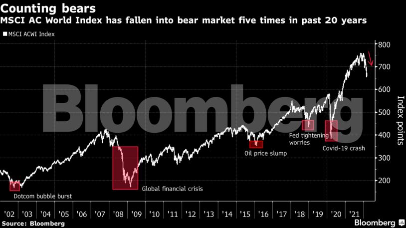 MSCI AC World Index has fallen into bear market five times in past 20 years