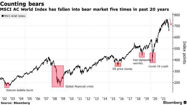 MSCI AC World Index has fallen into bear market five times in past 20 years