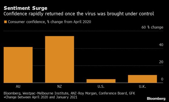 Australia Shows the World What Post-Virus Recovery May Look Like