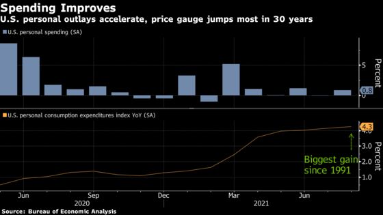 Inflation Gauge Hits Highest Since 1991 as Americans Spend More