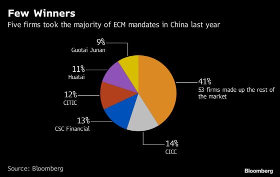 China Has Too Many Investment Bankers. That Means Fees of Just 0.001%