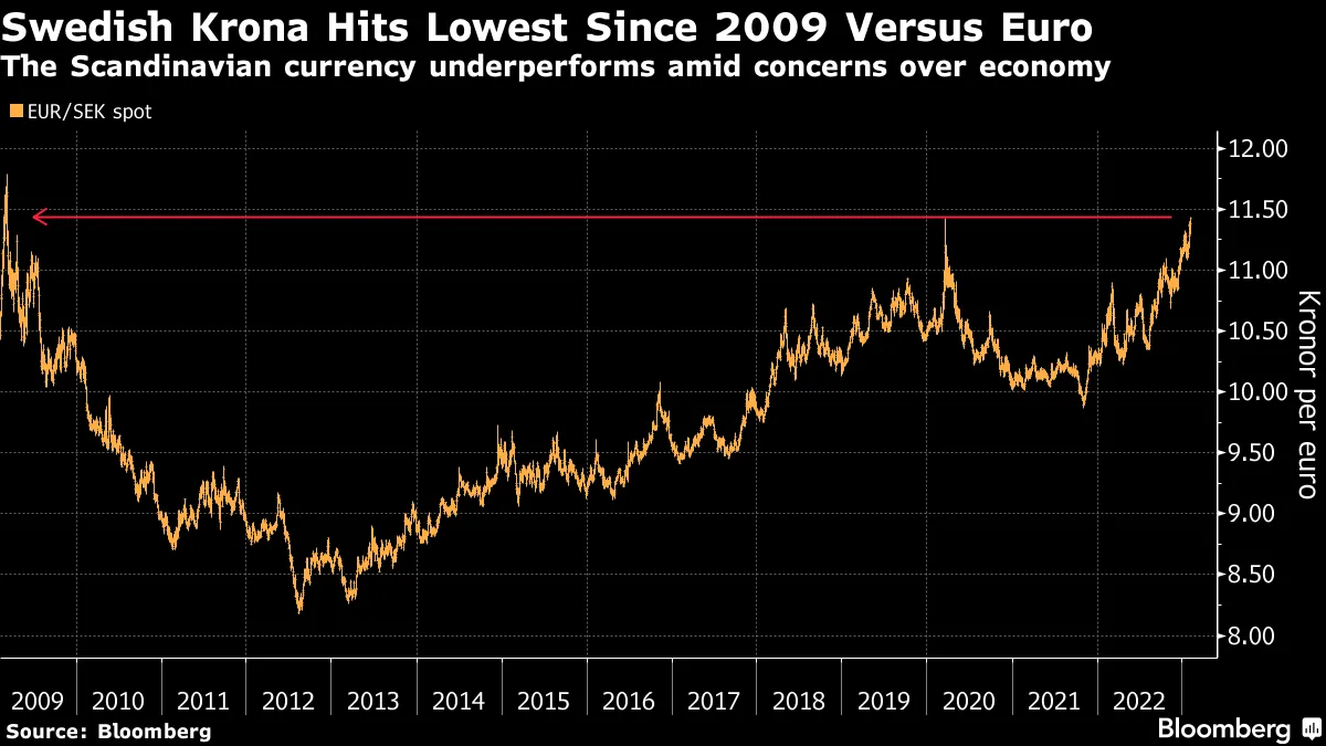USD/SEK: Swedish Krona Falls to Lowest Against Euro Since 2009 - Bloomberg