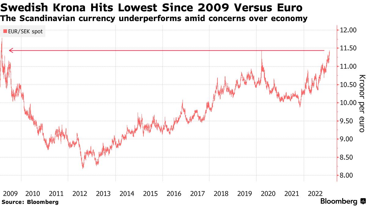 USD/SEK: Swedish Krona Falls to Lowest Against Euro Since 2009 - Bloomberg