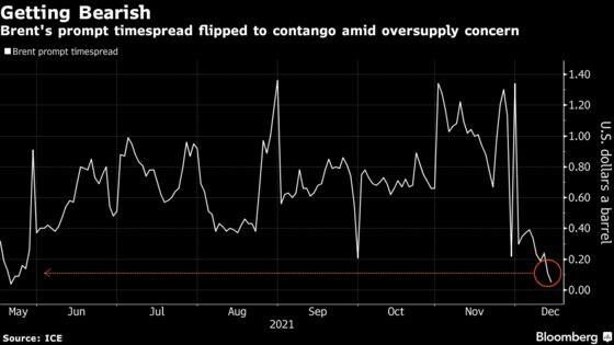 Oil Futures Curve Sends Warning Sign to Bullish Investors