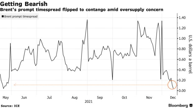 Brent's prompt timespread flipped to contango amid oversupply concern