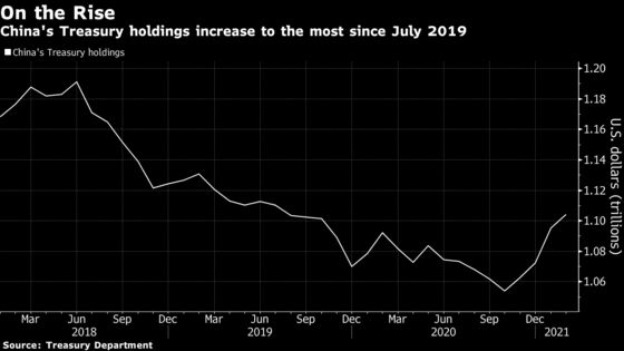 China’s Holdings of Treasuries Hit Highest Since July 2019