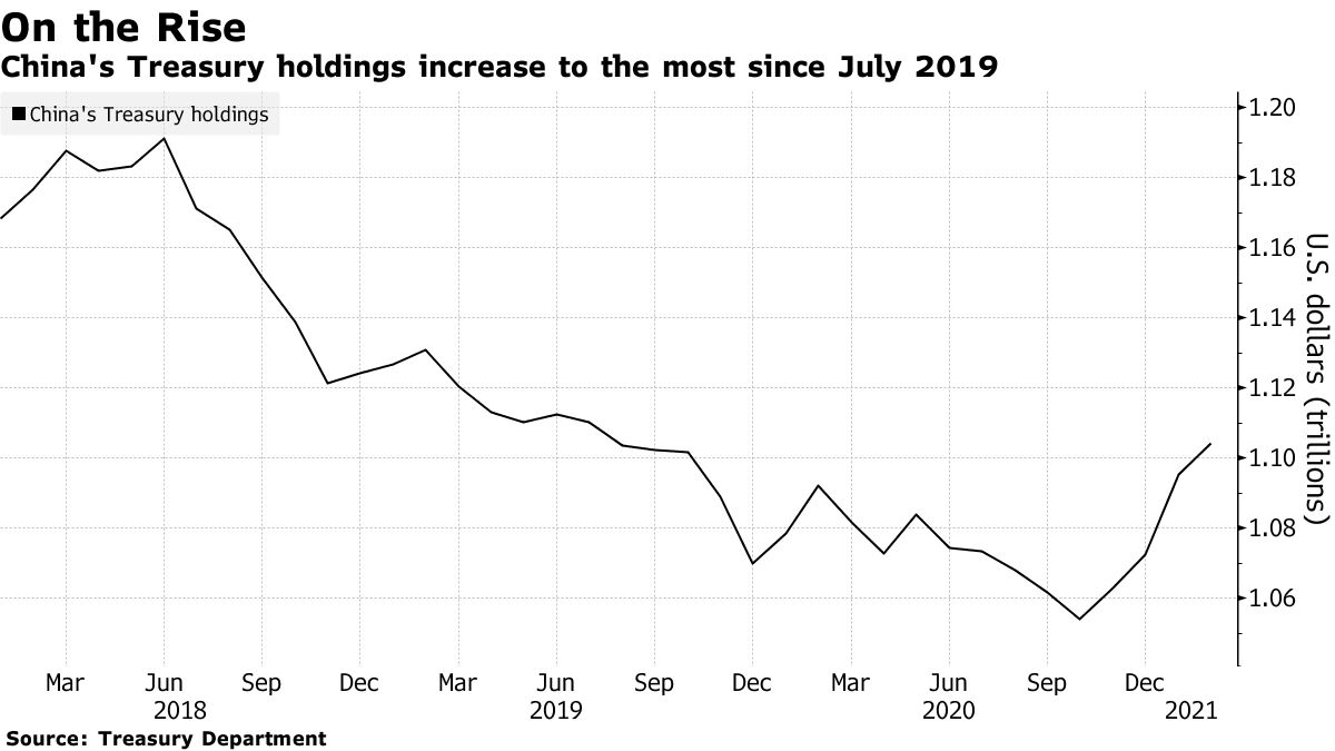 中国の米国債保有残高、２月は19年７月以来の高水準－1.1兆ドル - Bloomberg