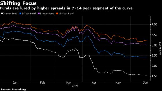Longer India Bonds Win Investor Love as Yield Curve Steepens