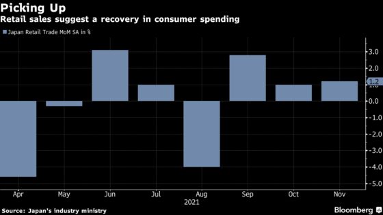 Japan’s Retail Sales Rise for Third Month as Shoppers Catch Up